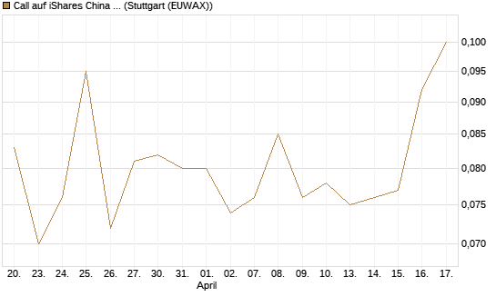 Call auf iShares China Large-Cap ETF [J.P. Morgan Structured Products B.V.] Chart