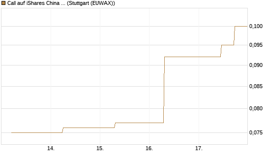 Call auf iShares China Large-Cap ETF [J.P. Morgan Structured Products B.V.] Chart