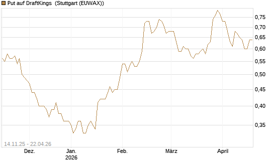 Put auf DraftKings [J.P. Morgan Structured Products B.V.] Chart