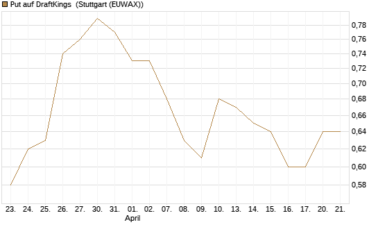 Put auf DraftKings [J.P. Morgan Structured Products B.V.] Chart