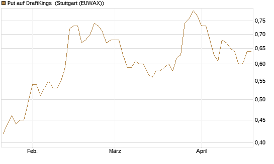 Put auf DraftKings [J.P. Morgan Structured Products B.V.] Chart