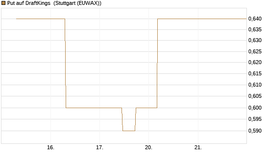 Put auf DraftKings [J.P. Morgan Structured Products B.V.] Chart