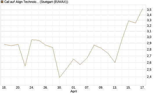 Call auf Align Technology [J.P. Morgan Structured Products B.V.] Chart