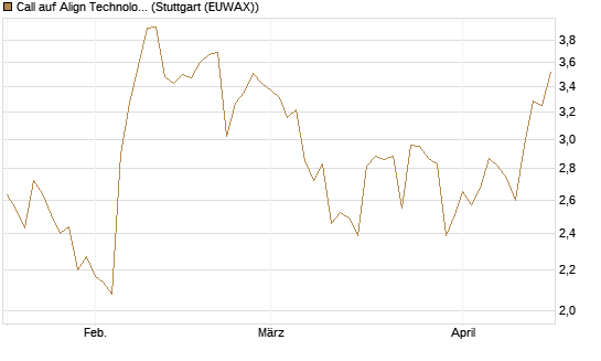 Call auf Align Technology [J.P. Morgan Structured Products B.V.] Chart