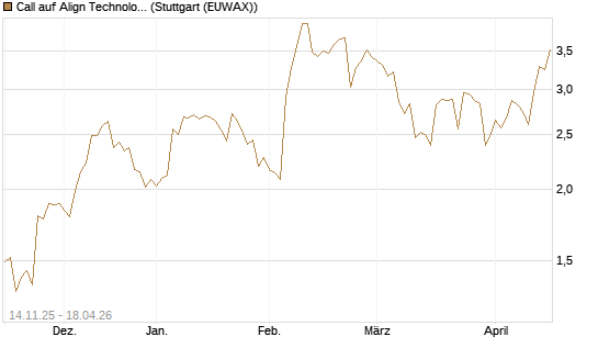Call auf Align Technology [J.P. Morgan Structured Products B.V.] Chart