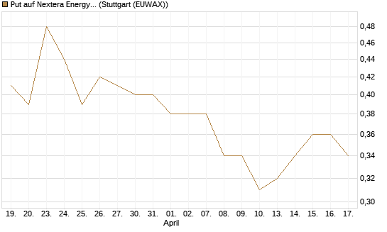 Put auf Nextera Energy [J.P. Morgan Structured Products B.V.] Chart