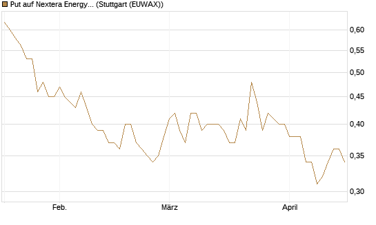 Put auf Nextera Energy [J.P. Morgan Structured Products B.V.] Chart