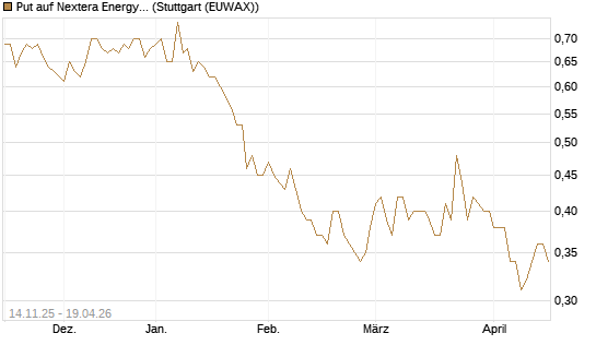 Put auf Nextera Energy [J.P. Morgan Structured Products B.V.] Chart