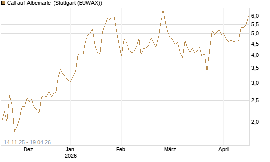 Call auf Albemarle [J.P. Morgan Structured Products B.V.] Chart