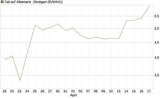Call auf Albemarle [J.P. Morgan Structured Products B.V.] Chart
