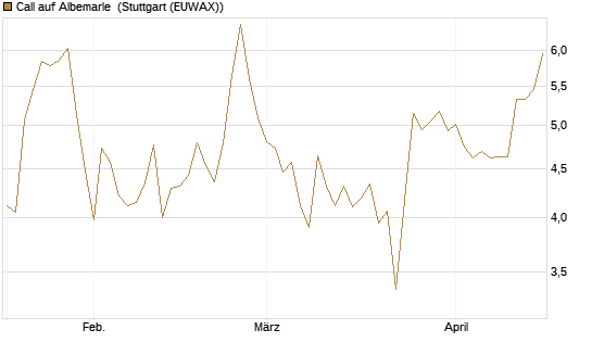 Call auf Albemarle [J.P. Morgan Structured Products B.V.] Chart