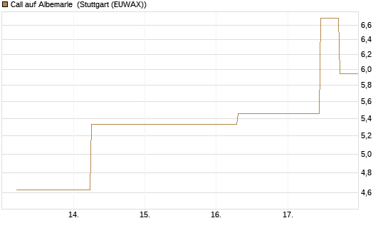 Call auf Albemarle [J.P. Morgan Structured Products B.V.] Chart