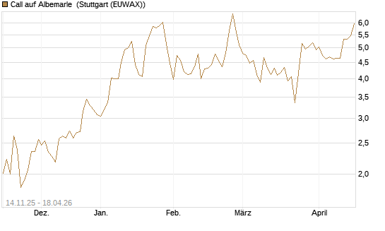 Call auf Albemarle [J.P. Morgan Structured Products B.V.] Chart