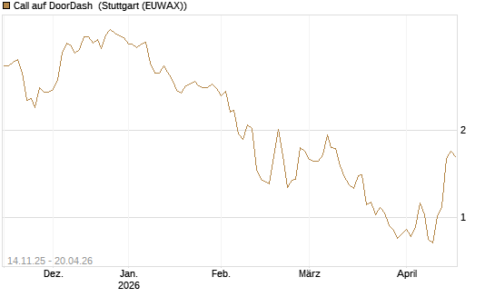 Call auf DoorDash [J.P. Morgan Structured Products B.V.] Chart