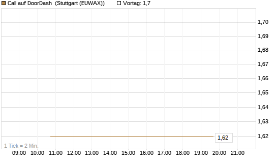 Call auf DoorDash [J.P. Morgan Structured Products B.V.] Chart