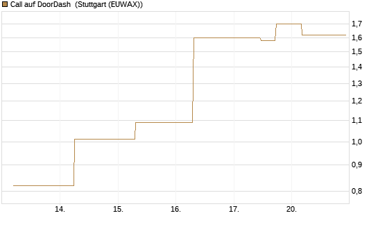 Call auf DoorDash [J.P. Morgan Structured Products B.V.] Chart