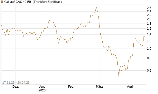 Call auf CAC 40 ER [BNP Paribas Emissions- und Handelsges.] Chart