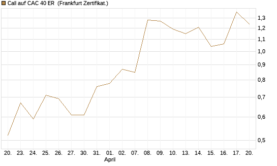 Call auf CAC 40 ER [BNP Paribas Emissions- und Handelsges.] Chart