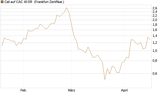 Call auf CAC 40 ER [BNP Paribas Emissions- und Handelsges.] Chart