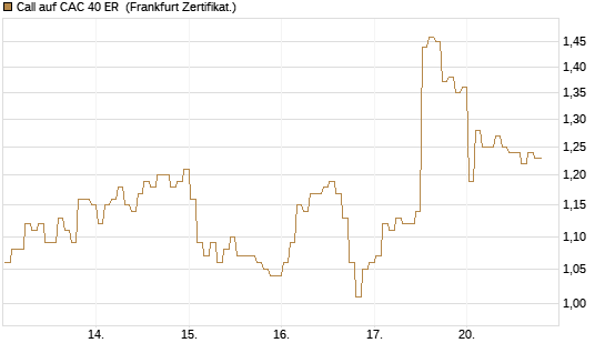 Call auf CAC 40 ER [BNP Paribas Emissions- und Handelsges.] Chart