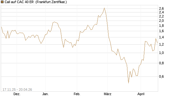 Call auf CAC 40 ER [BNP Paribas Emissions- und Handelsges.] Chart