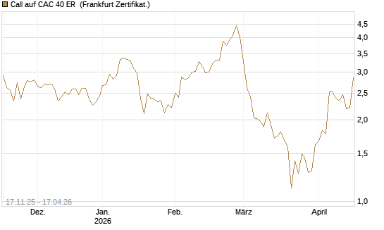 Call auf CAC 40 ER [BNP Paribas Emissions- und Handelsges.] Chart