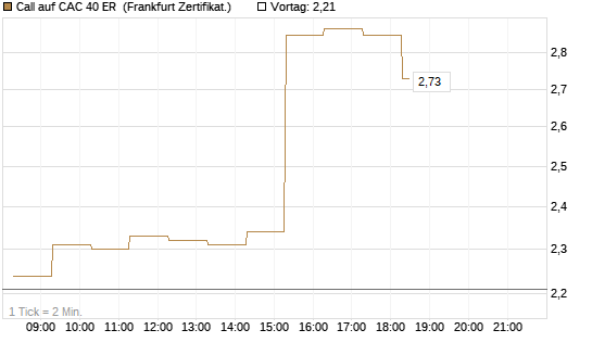 Call auf CAC 40 ER [BNP Paribas Emissions- und Handelsges.] Chart