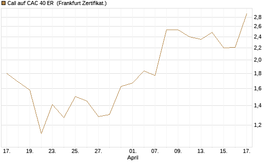 Call auf CAC 40 ER [BNP Paribas Emissions- und Handelsges.] Chart