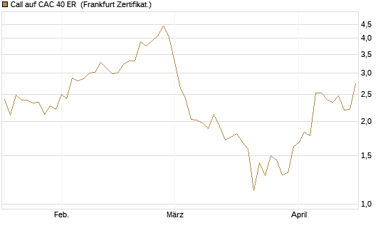 Call auf CAC 40 ER [BNP Paribas Emissions- und Handelsges.] Chart