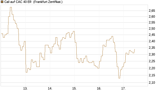 Call auf CAC 40 ER [BNP Paribas Emissions- und Handelsges.] Chart