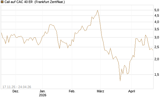 Call auf CAC 40 ER [BNP Paribas Emissions- und Handelsges.] Chart