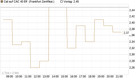 Call auf CAC 40 ER [BNP Paribas Emissions- und Handelsges.] Chart