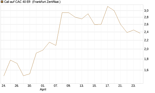 Call auf CAC 40 ER [BNP Paribas Emissions- und Handelsges.] Chart