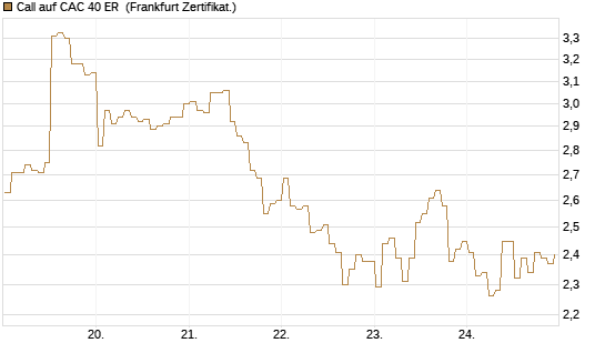 Call auf CAC 40 ER [BNP Paribas Emissions- und Handelsges.] Chart
