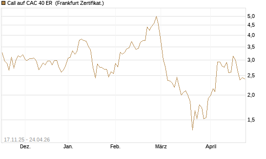 Call auf CAC 40 ER [BNP Paribas Emissions- und Handelsges.] Chart