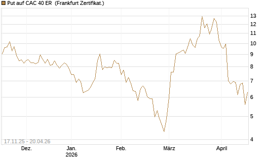 Put auf CAC 40 ER [BNP Paribas Emissions- und Handelsges.] Chart