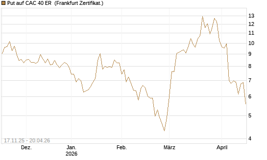 Put auf CAC 40 ER [BNP Paribas Emissions- und Handelsges.] Chart