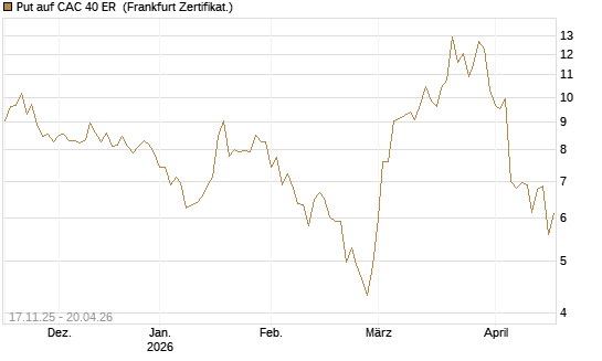 Put auf CAC 40 ER [BNP Paribas Emissions- und Handelsges.] Chart