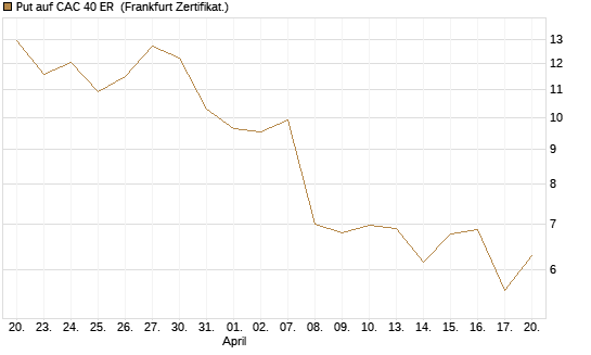 Put auf CAC 40 ER [BNP Paribas Emissions- und Handelsges.] Chart