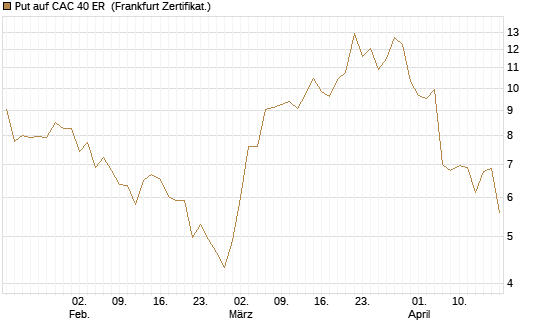 Put auf CAC 40 ER [BNP Paribas Emissions- und Handelsges.] Chart
