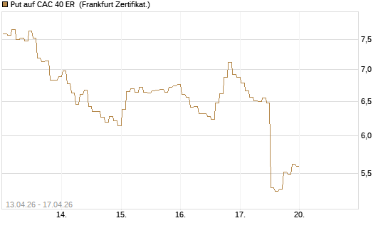 Put auf CAC 40 ER [BNP Paribas Emissions- und Handelsges.] Chart
