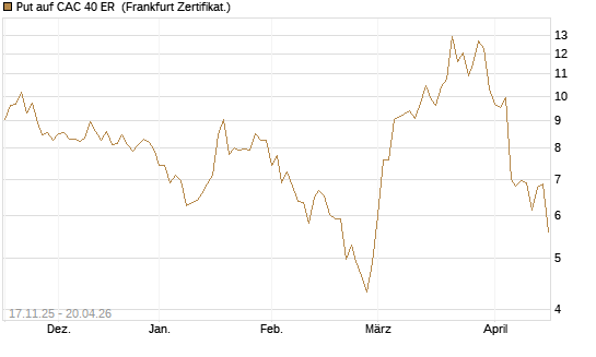 Put auf CAC 40 ER [BNP Paribas Emissions- und Handelsges.] Chart