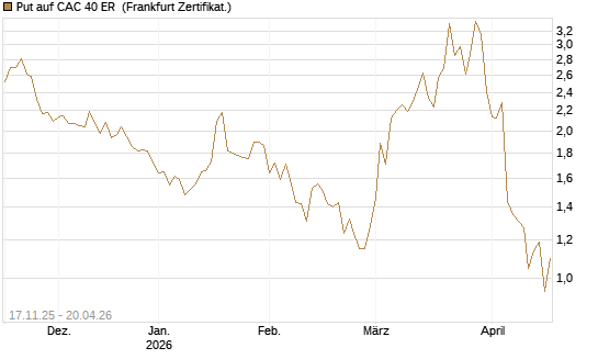 Put auf CAC 40 ER [BNP Paribas Emissions- und Handelsges.] Chart