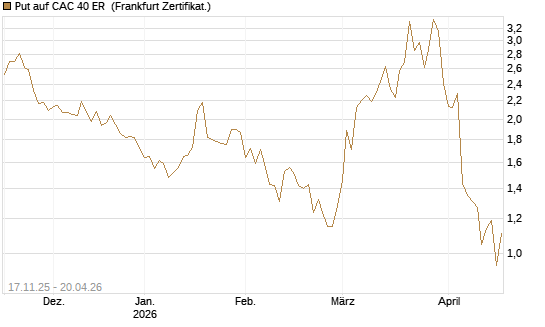Put auf CAC 40 ER [BNP Paribas Emissions- und Handelsges.] Chart