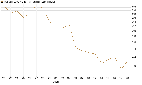 Put auf CAC 40 ER [BNP Paribas Emissions- und Handelsges.] Chart