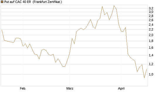 Put auf CAC 40 ER [BNP Paribas Emissions- und Handelsges.] Chart
