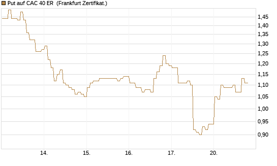 Put auf CAC 40 ER [BNP Paribas Emissions- und Handelsges.] Chart