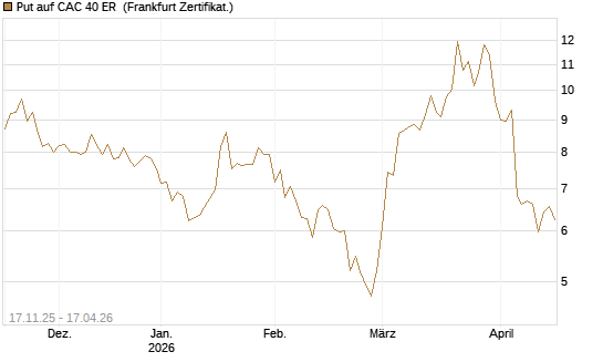 Put auf CAC 40 ER [BNP Paribas Emissions- und Handelsges.] Chart