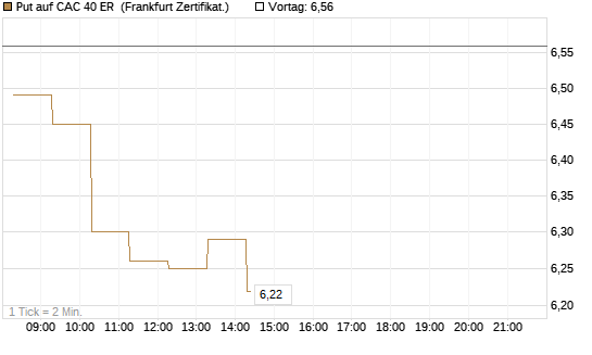 Put auf CAC 40 ER [BNP Paribas Emissions- und Handelsges.] Chart