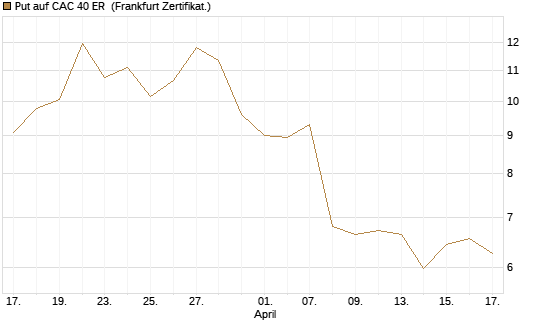 Put auf CAC 40 ER [BNP Paribas Emissions- und Handelsges.] Chart